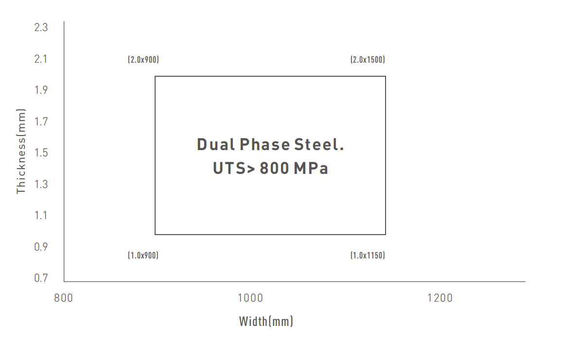Dual Phase Grades (UTS>800 MPa)