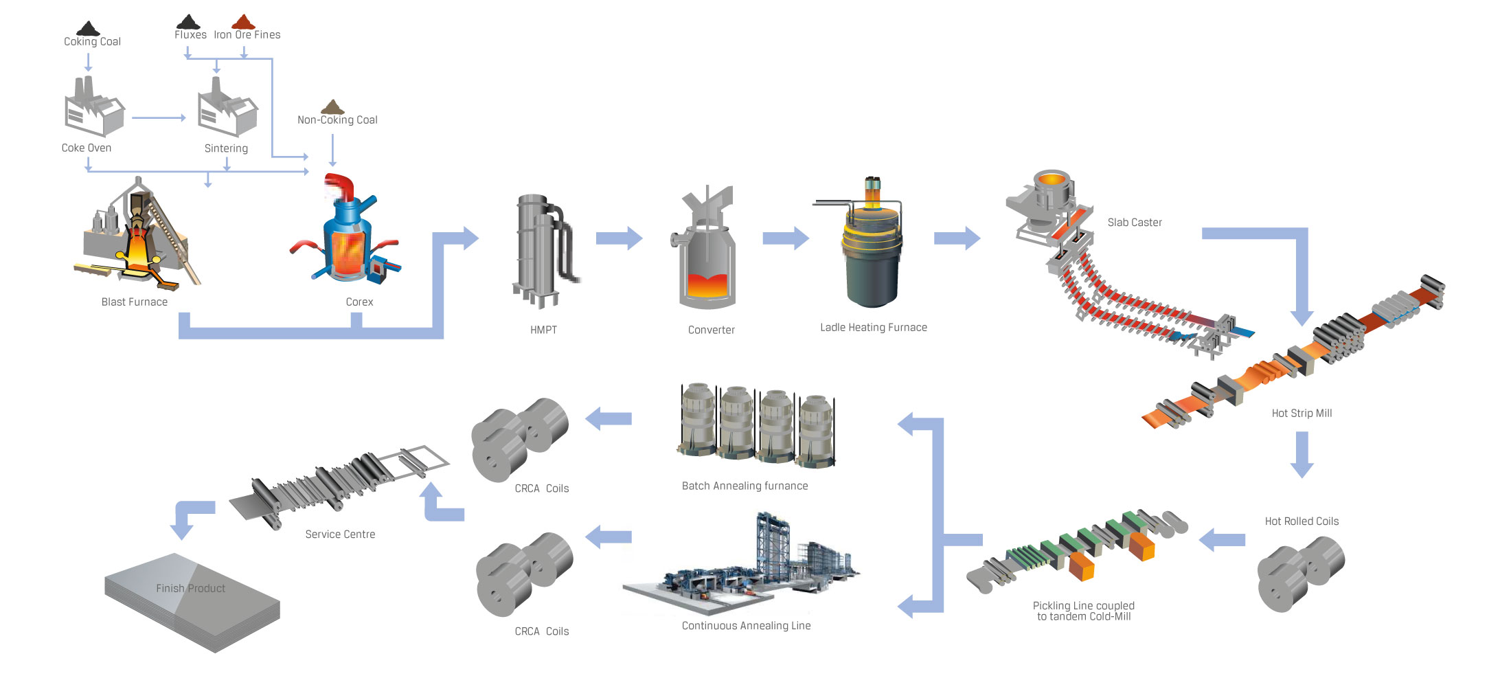 Manufacturing Process